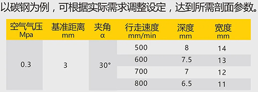 ag真人国际数字化等离子切割+碳弧气刨两用机LGB 120B切割参数