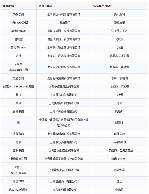 第一批第二批上海市重点商标；；；；；っ1