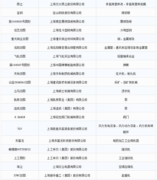 第一批第二批上海市重点商标；；；；；っ2