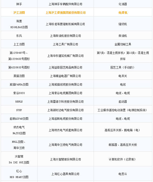 第一批第二批上海市重点商标；；；；；っ3