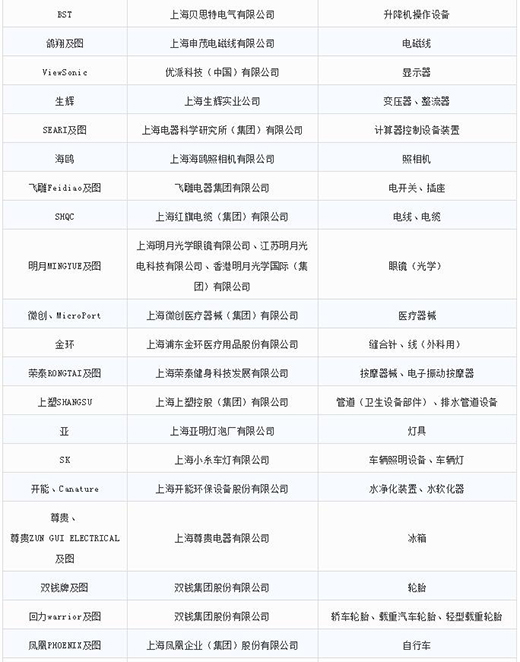 第一批第二批上海市重点商标；；；；；っ4