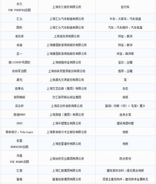 第一批第二批上海市重点商标；；；；；っ5