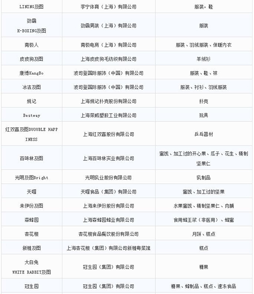 第一批第二批上海市重点商标；；；；；っ7