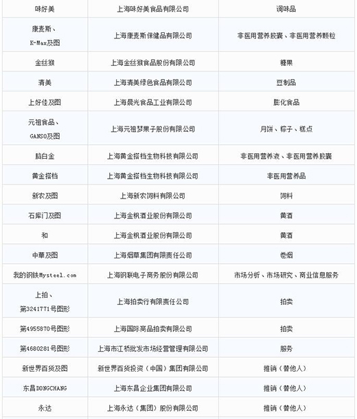 第一批第二批上海市重点商标；；；；；っ8